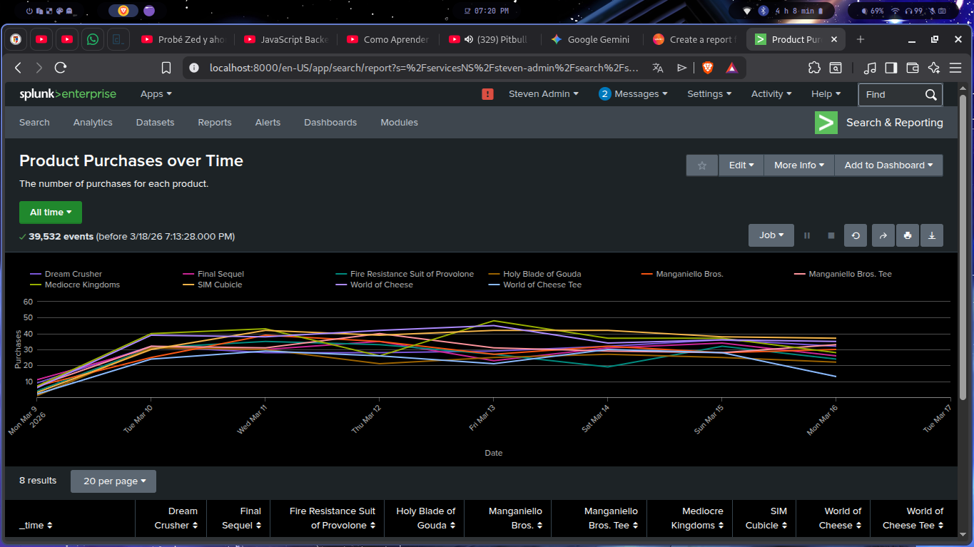 Product Purchases over Time